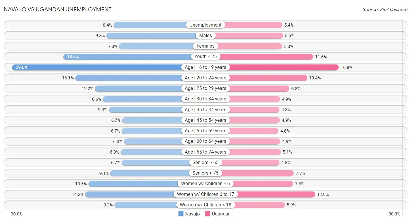 Navajo vs Ugandan Unemployment