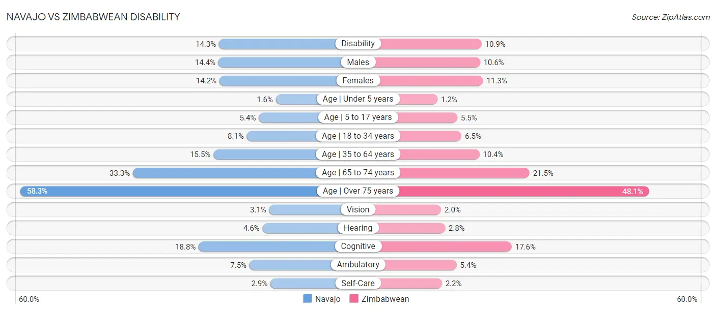 Navajo vs Zimbabwean Disability