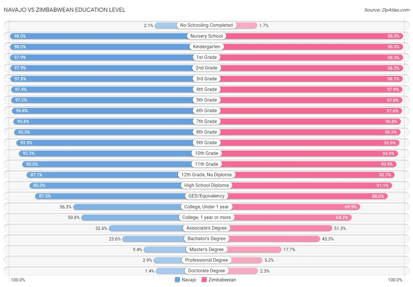 Navajo vs Zimbabwean Education Level