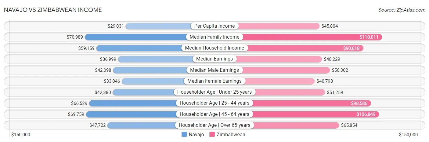 Navajo vs Zimbabwean Income