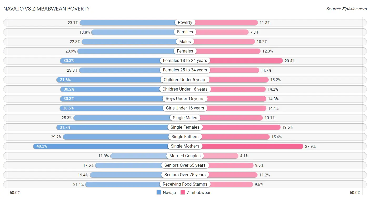 Navajo vs Zimbabwean Poverty