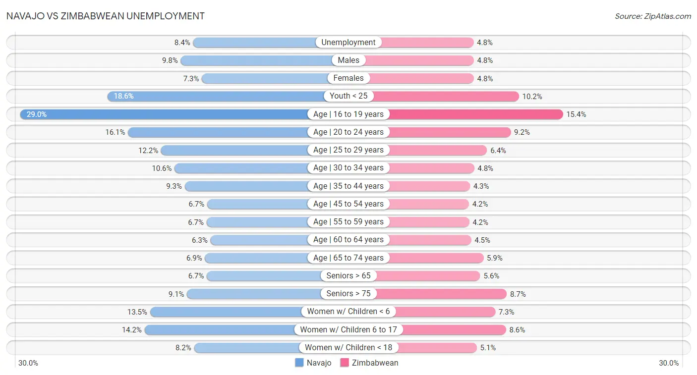 Navajo vs Zimbabwean Unemployment