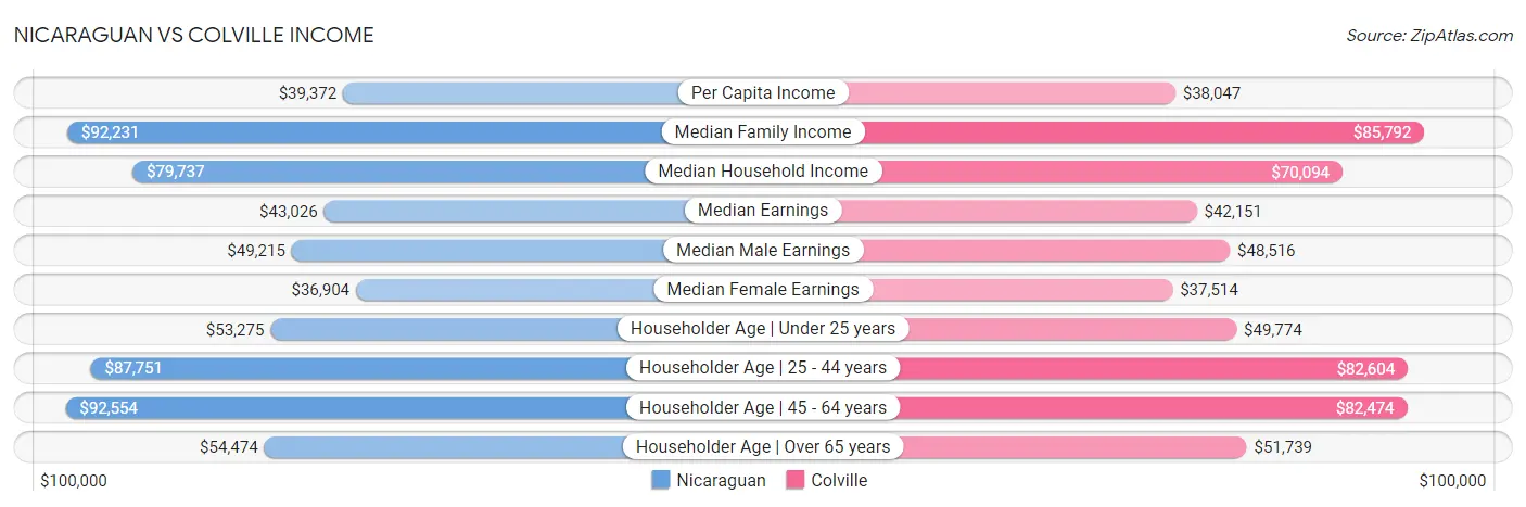 Nicaraguan vs Colville Income