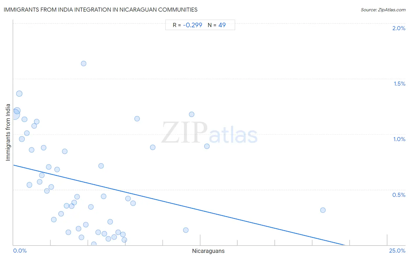 Nicaraguan Integration in Immigrants from India Communities