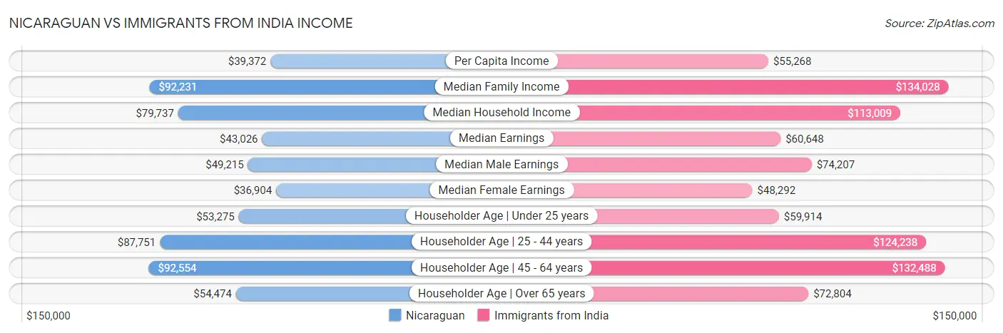 Nicaraguan vs Immigrants from India Income