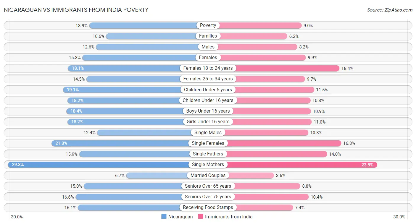 Nicaraguan vs Immigrants from India Poverty