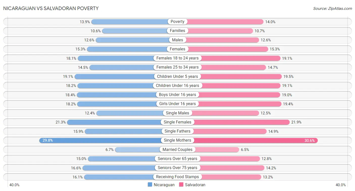 Nicaraguan vs Salvadoran Poverty