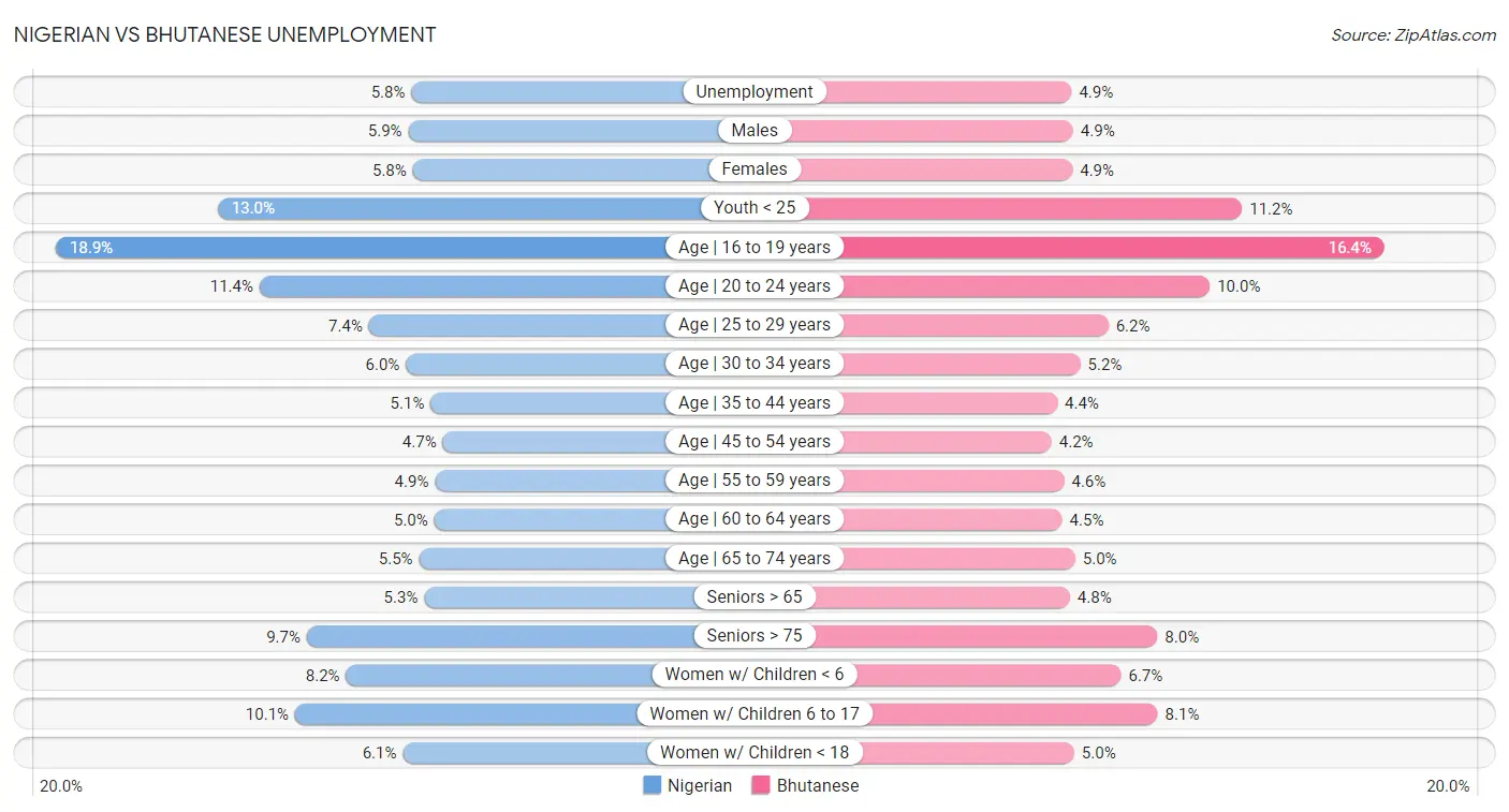 Nigerian vs Bhutanese Unemployment