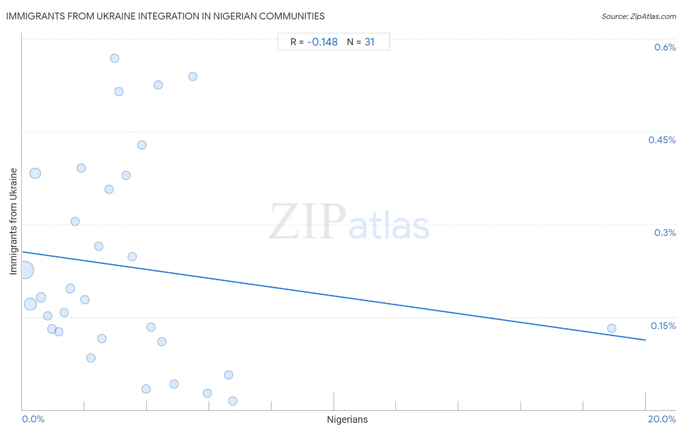 Nigerian Integration in Immigrants from Ukraine Communities