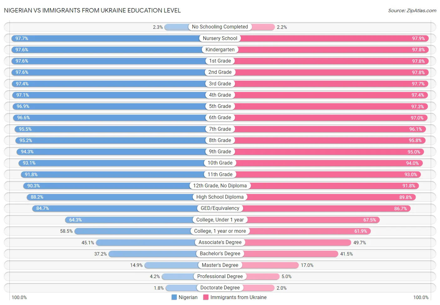 Nigerian vs Immigrants from Ukraine Education Level