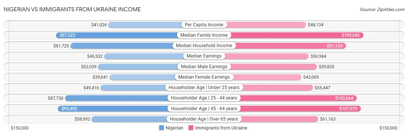 Nigerian vs Immigrants from Ukraine Income