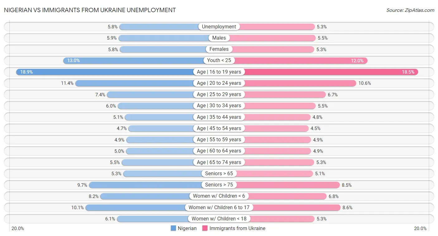 Nigerian vs Immigrants from Ukraine Unemployment