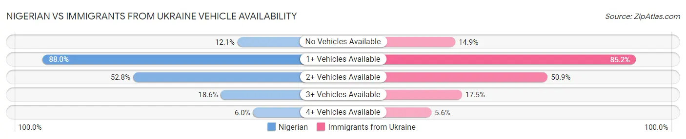 Nigerian vs Immigrants from Ukraine Vehicle Availability