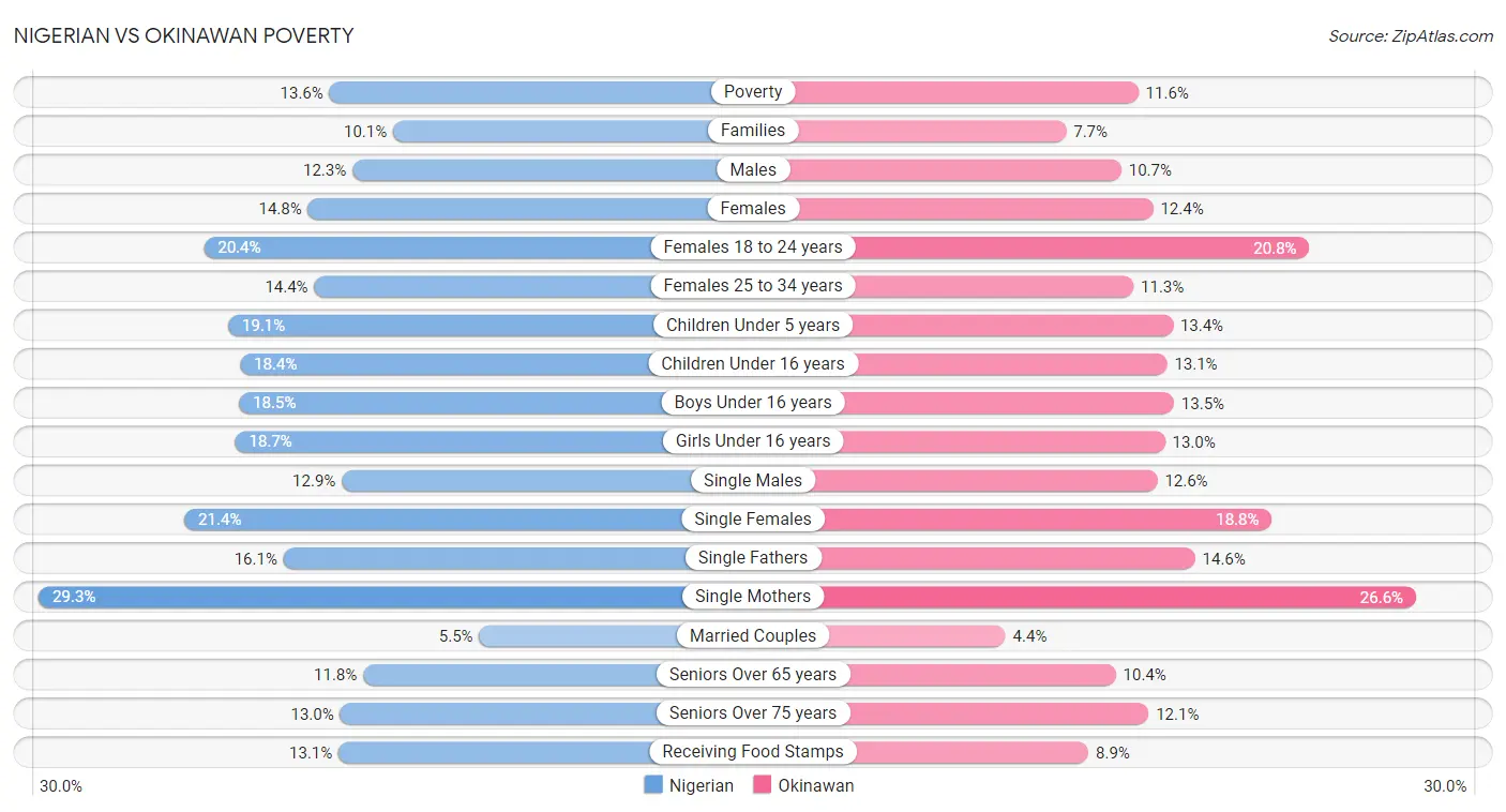 Nigerian vs Okinawan Poverty