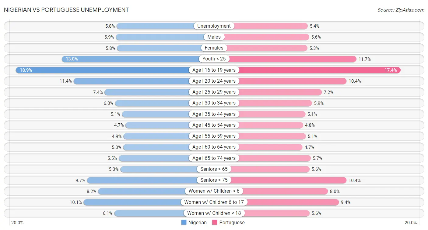 Nigerian vs Portuguese Unemployment