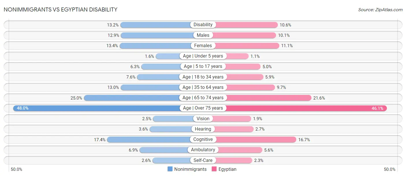 Nonimmigrants vs Egyptian Disability