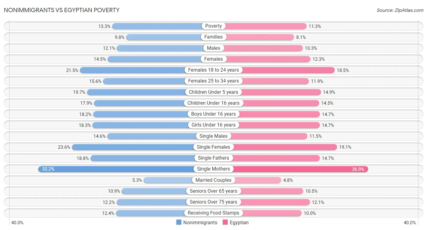 Nonimmigrants vs Egyptian Poverty