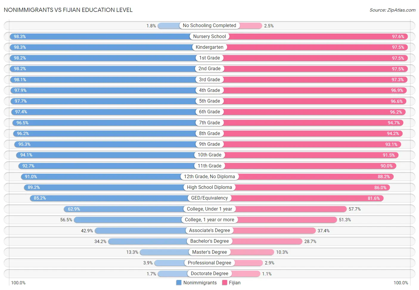 Nonimmigrants vs Fijian Education Level