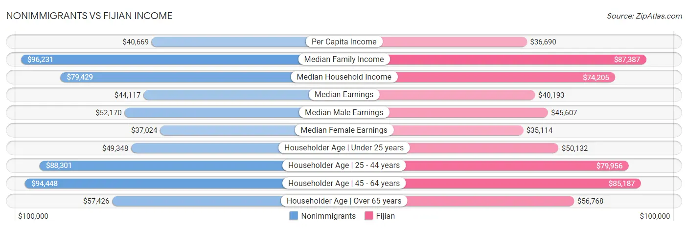 Nonimmigrants vs Fijian Income