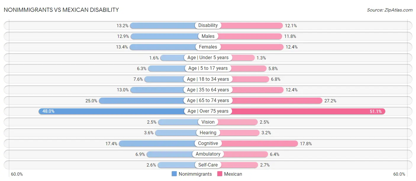 Nonimmigrants vs Mexican Disability