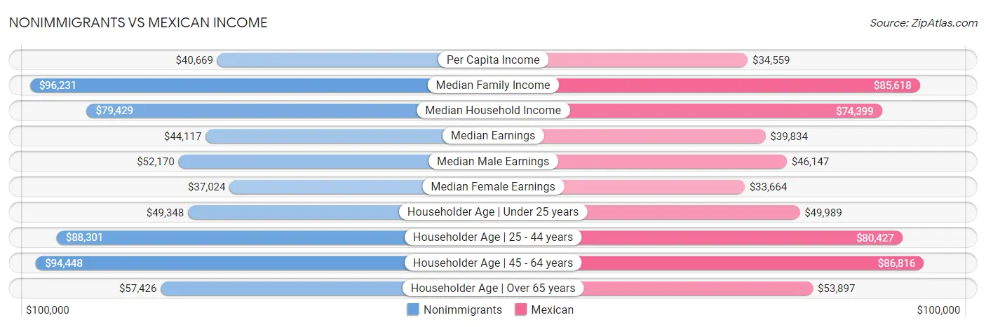 Nonimmigrants vs Mexican Income