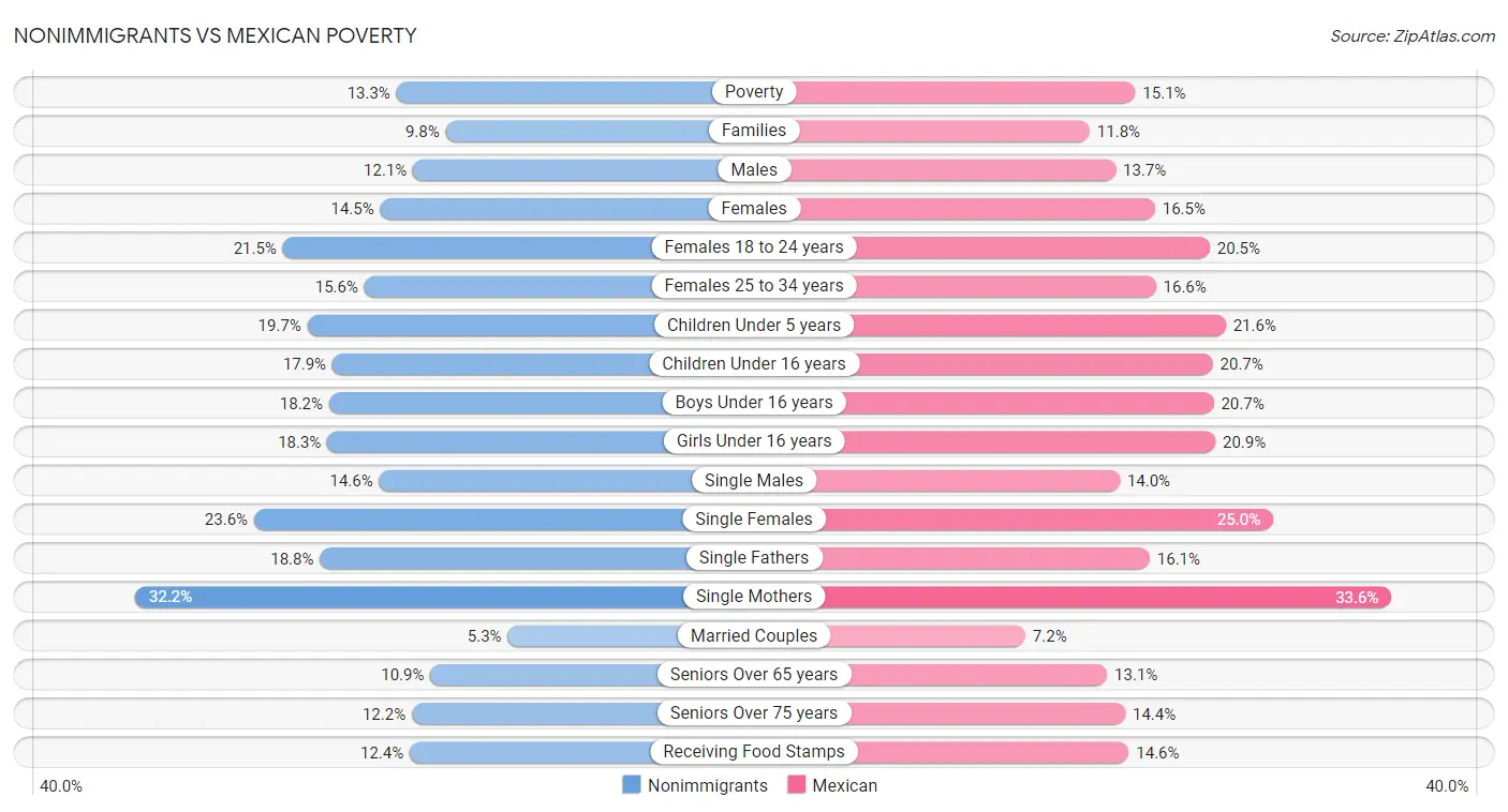 Nonimmigrants vs Mexican Poverty