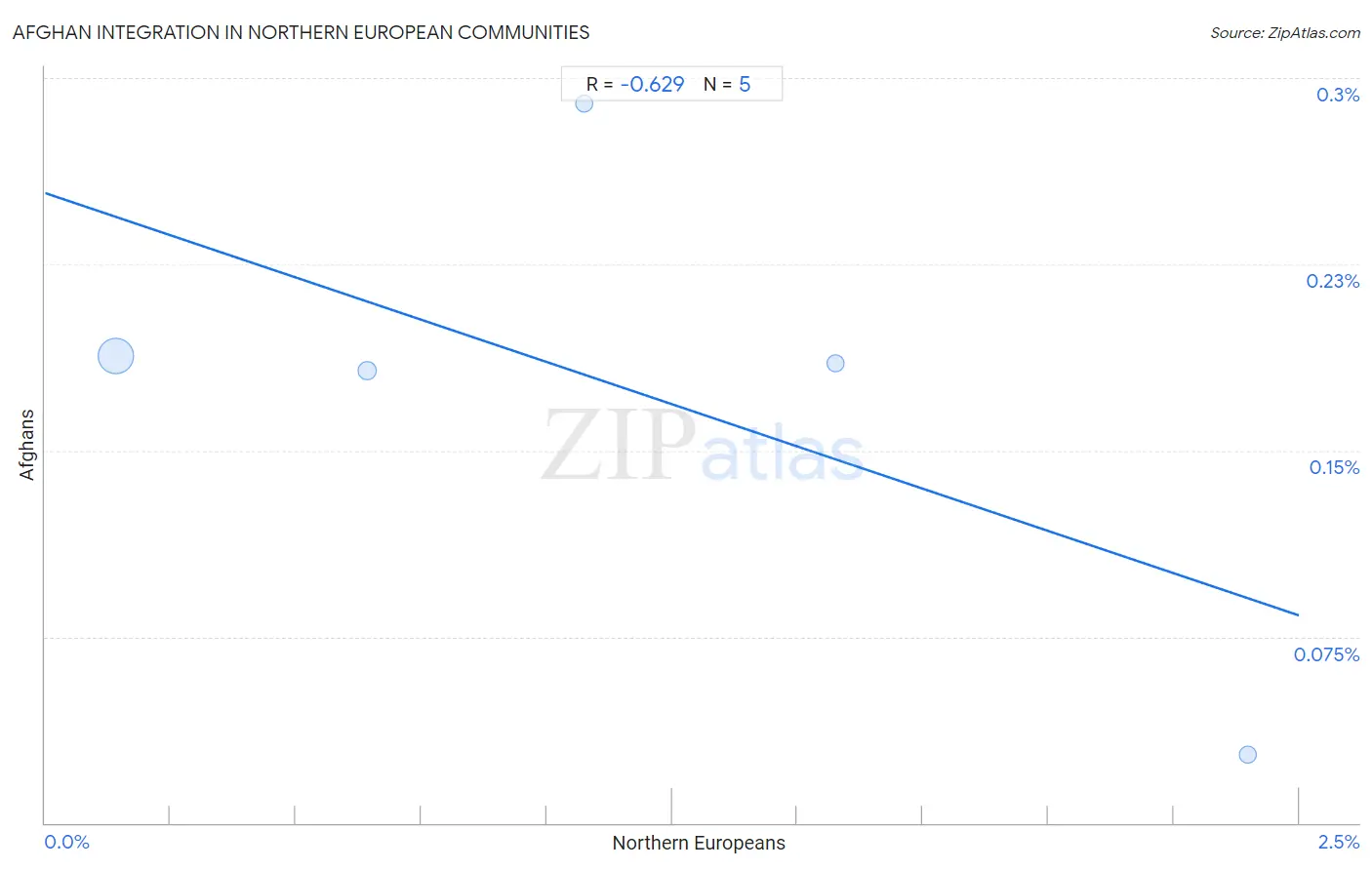 Northern European Integration in Afghan Communities
