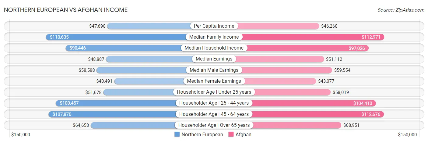 Northern European vs Afghan Income