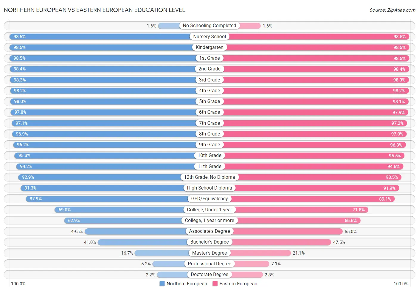 Northern European vs Eastern European Education Level