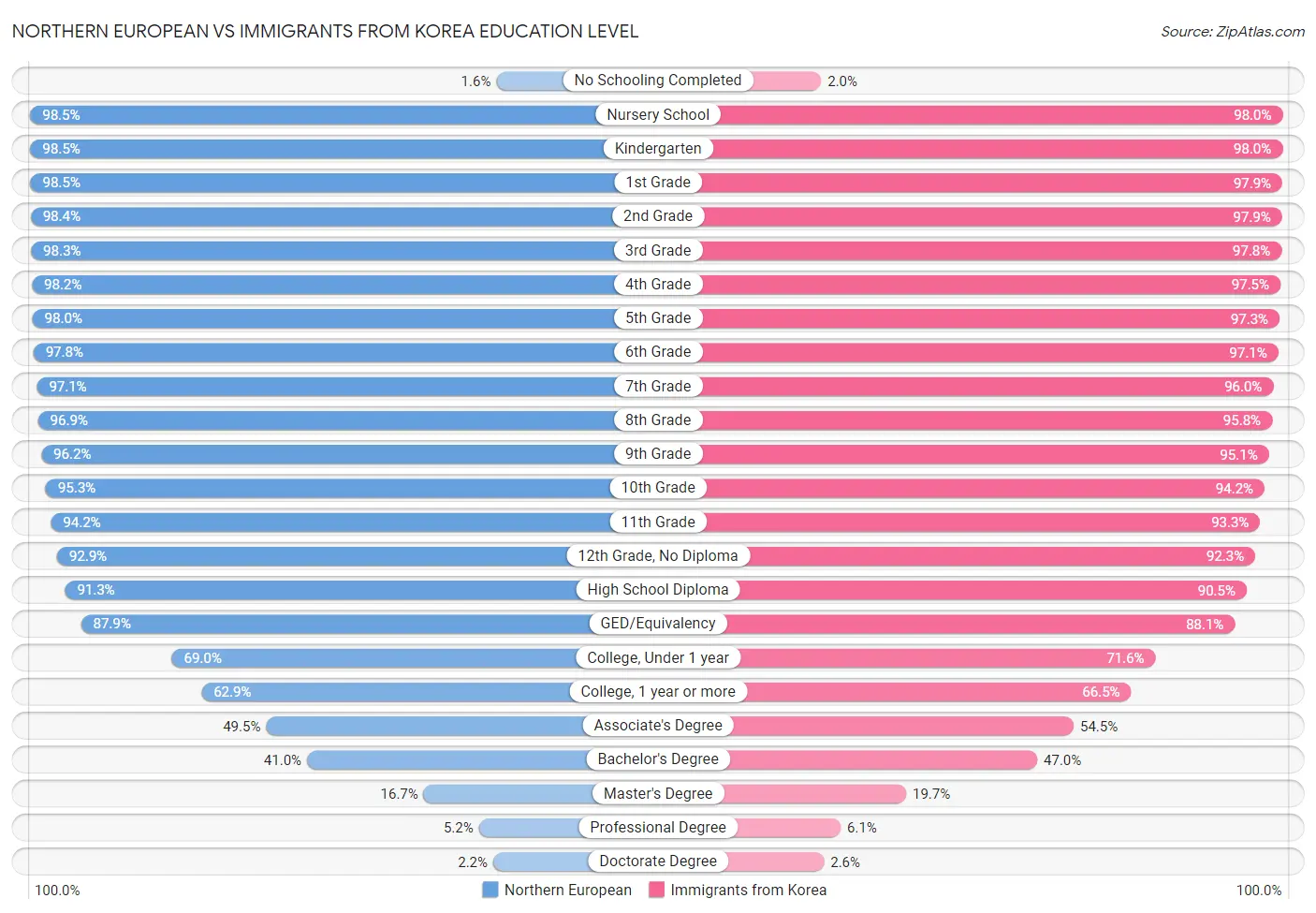 Northern European vs Immigrants from Korea Education Level