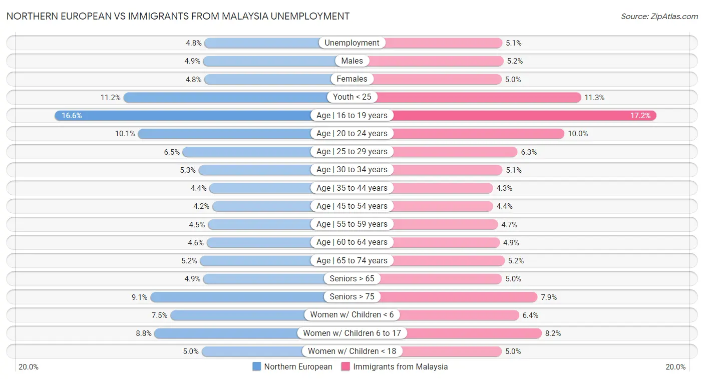 Northern European vs Immigrants from Malaysia Unemployment