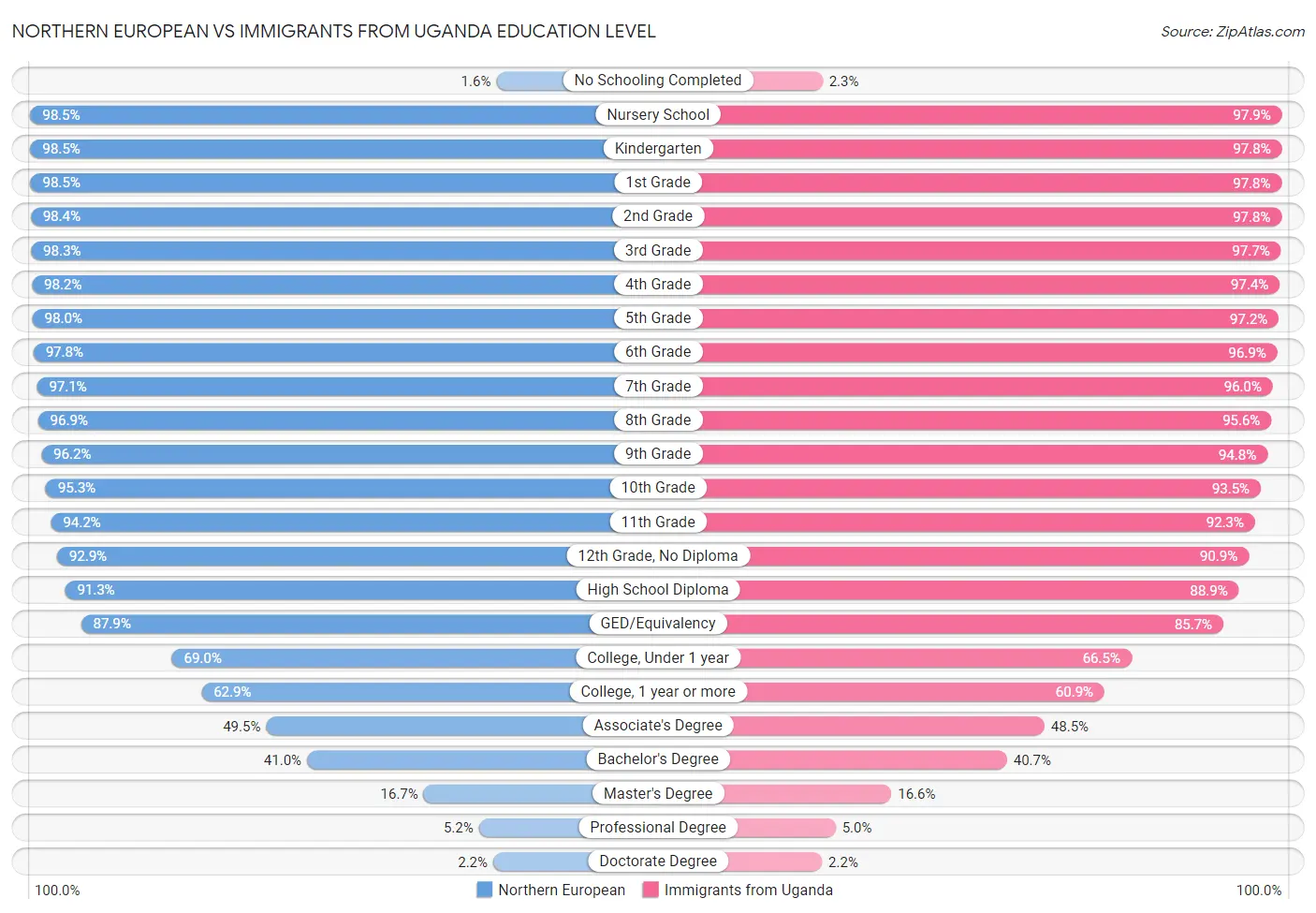 Northern European vs Immigrants from Uganda Education Level