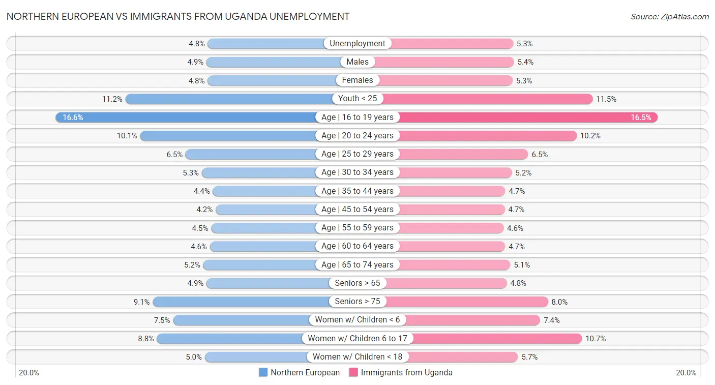 Northern European vs Immigrants from Uganda Unemployment