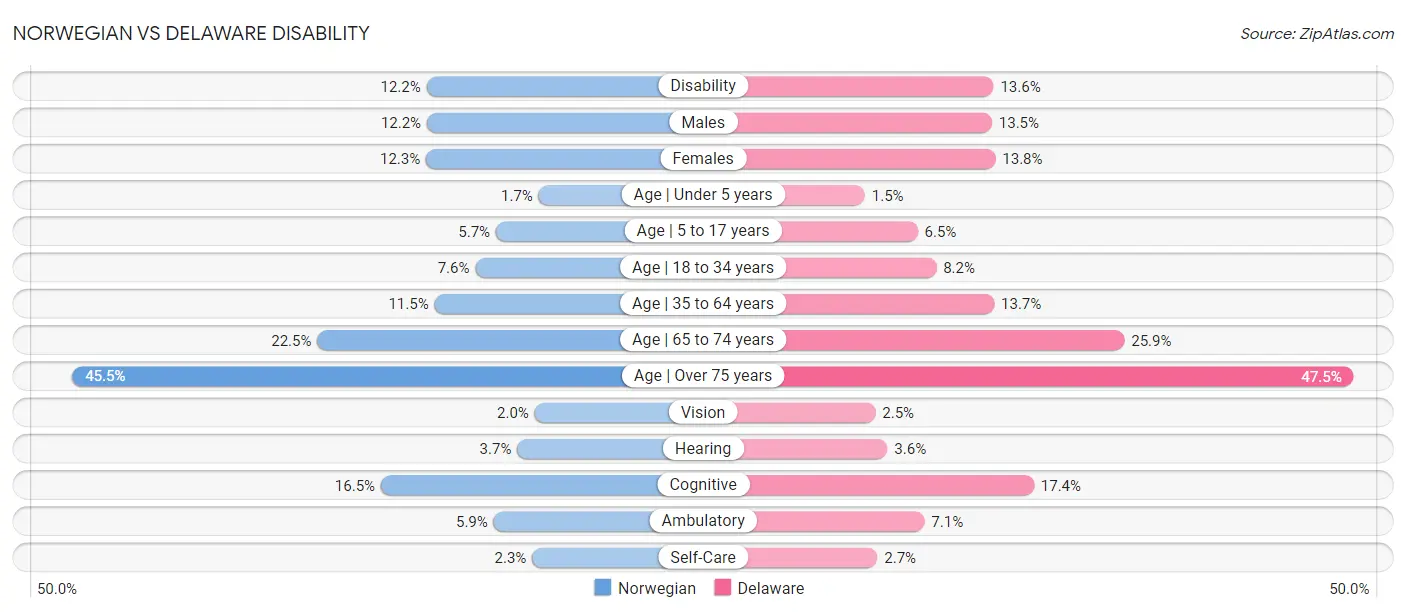 Norwegian vs Delaware Disability