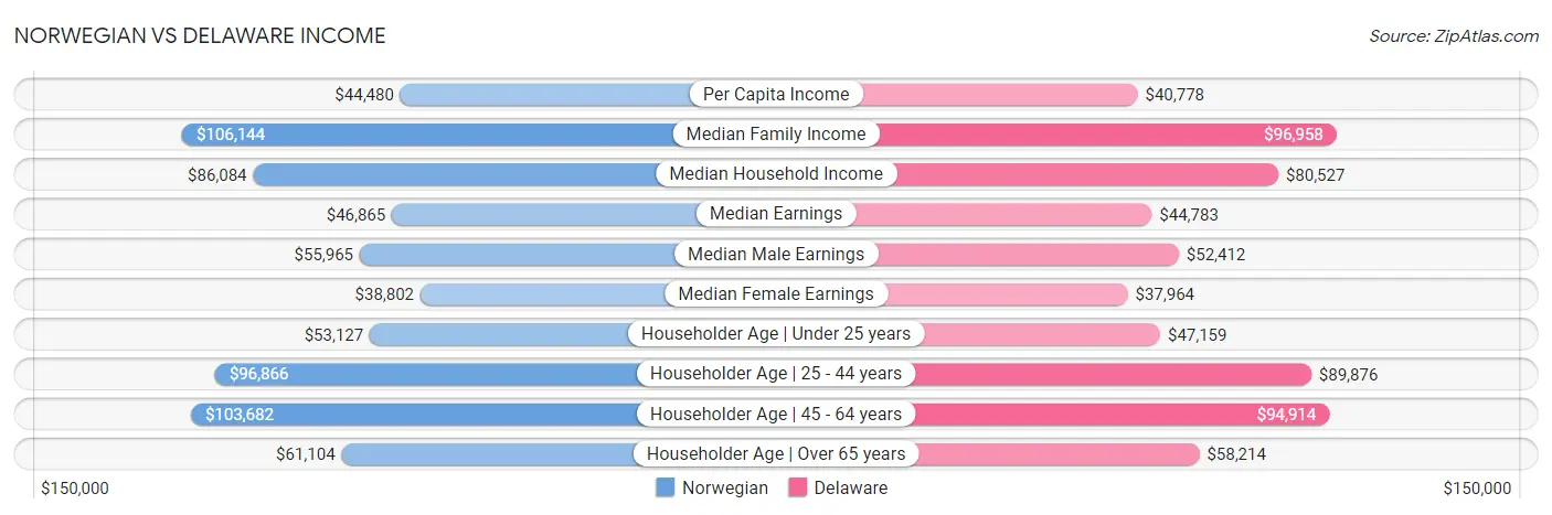 Norwegian vs Delaware Income