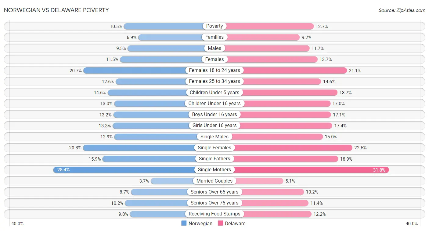 Norwegian vs Delaware Poverty