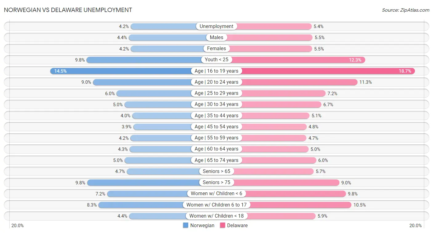 Norwegian vs Delaware Unemployment