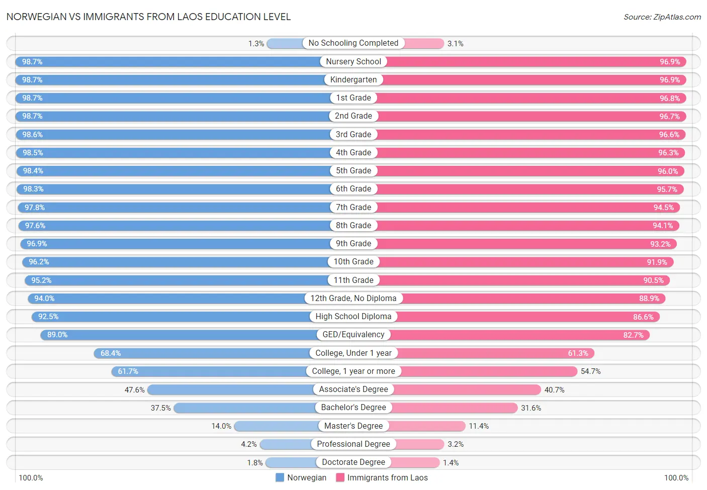 Norwegian vs Immigrants from Laos Education Level