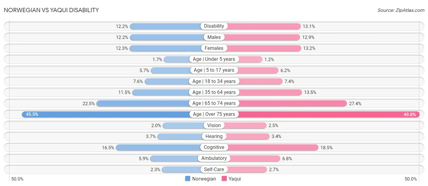 Norwegian vs Yaqui Disability