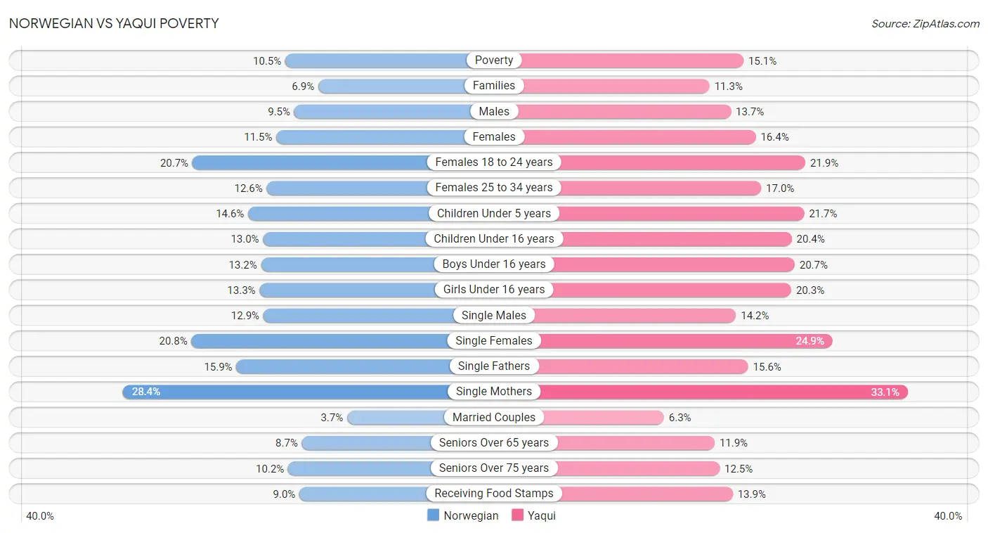 Norwegian vs Yaqui Poverty