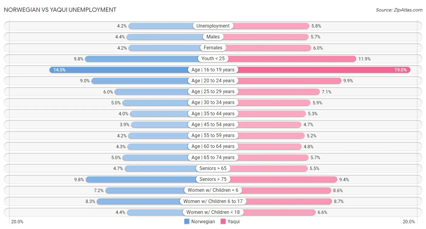 Norwegian vs Yaqui Unemployment