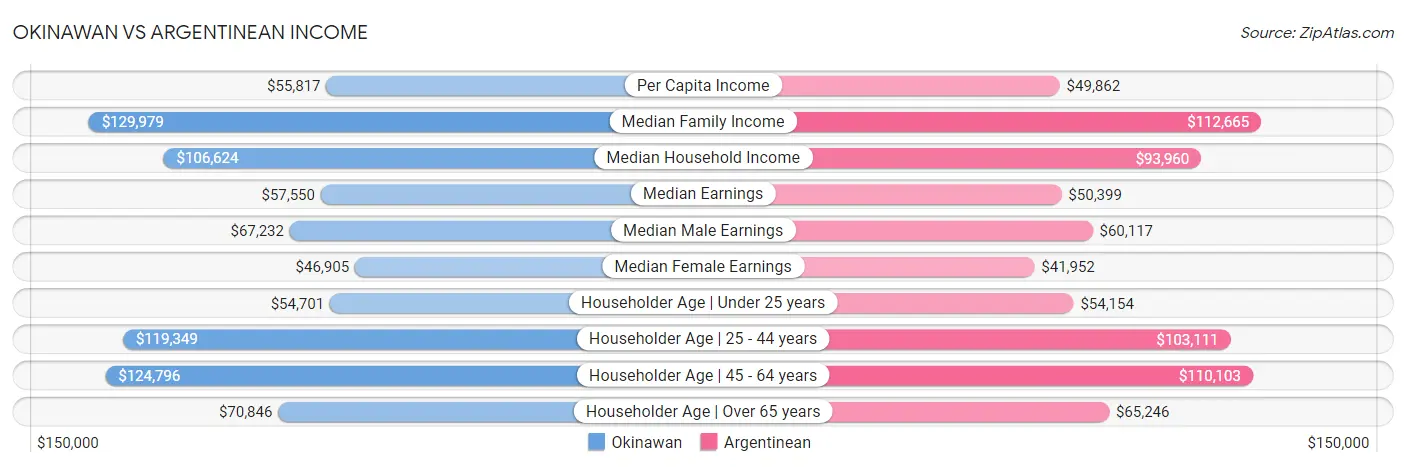 Okinawan vs Argentinean Income