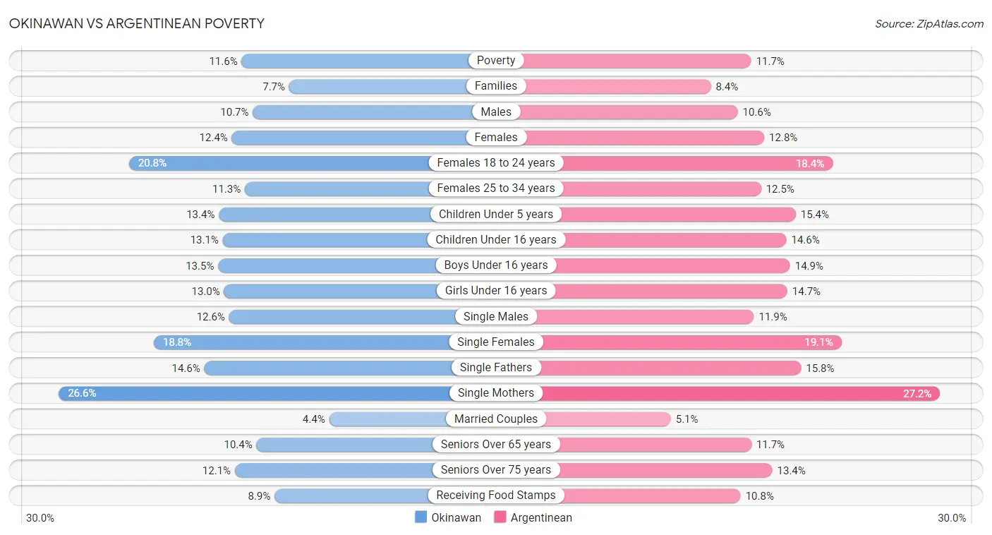 Okinawan vs Argentinean Poverty