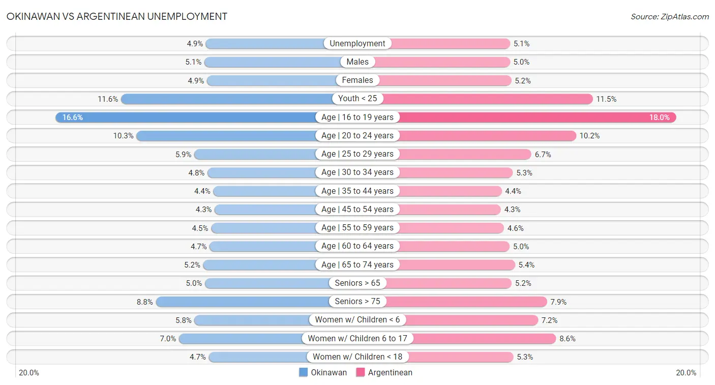 Okinawan vs Argentinean Unemployment