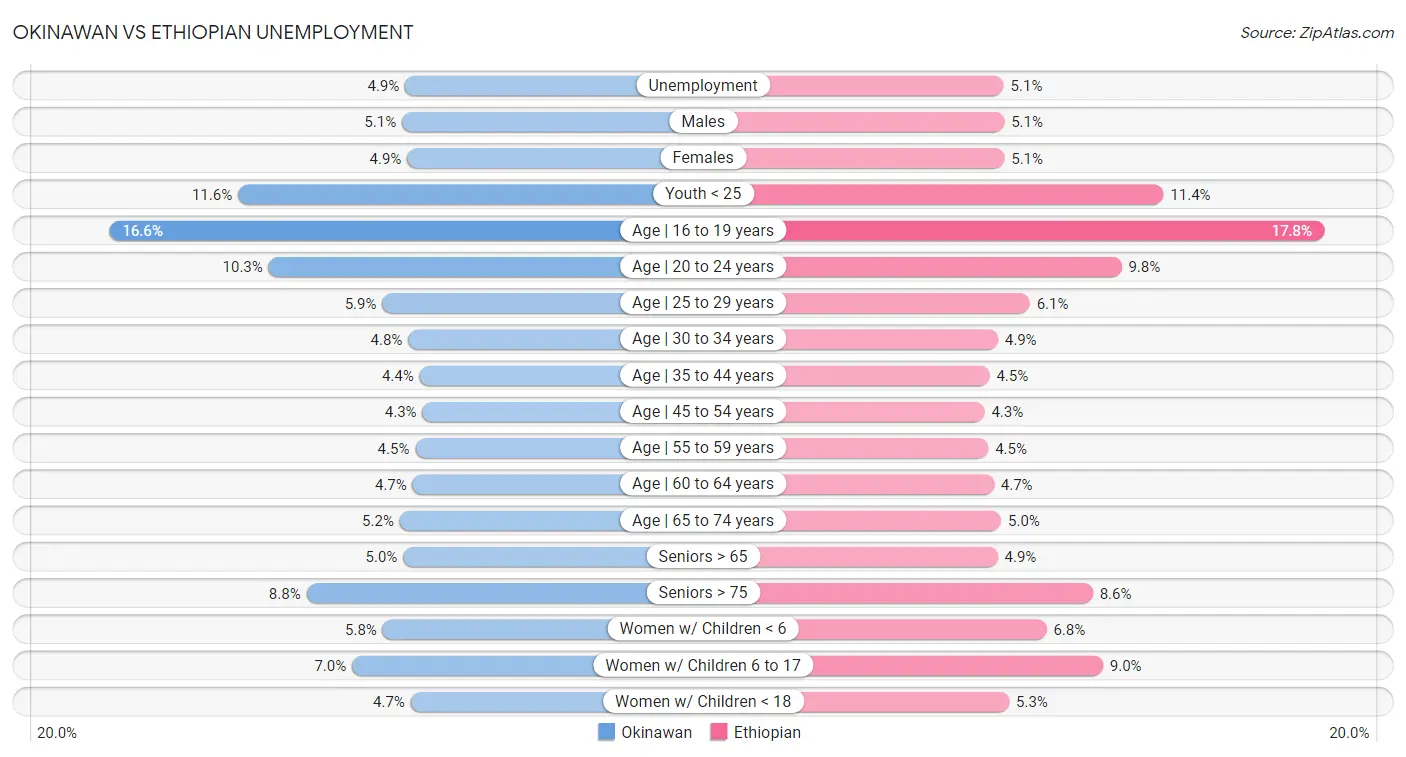 Okinawan vs Ethiopian Unemployment