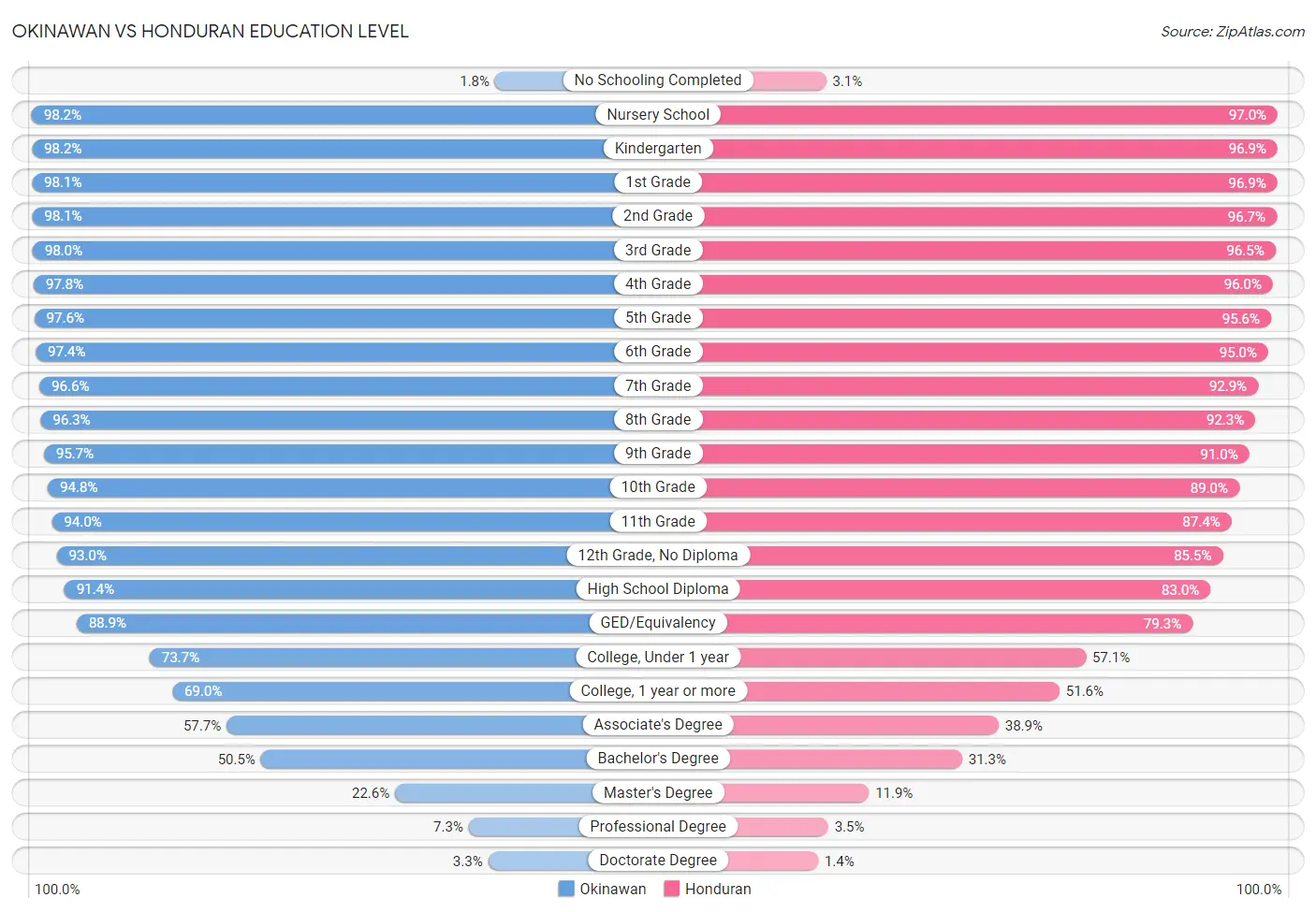 Okinawan vs Honduran Education Level