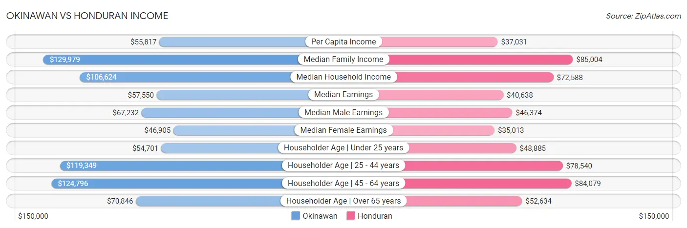 Okinawan vs Honduran Income