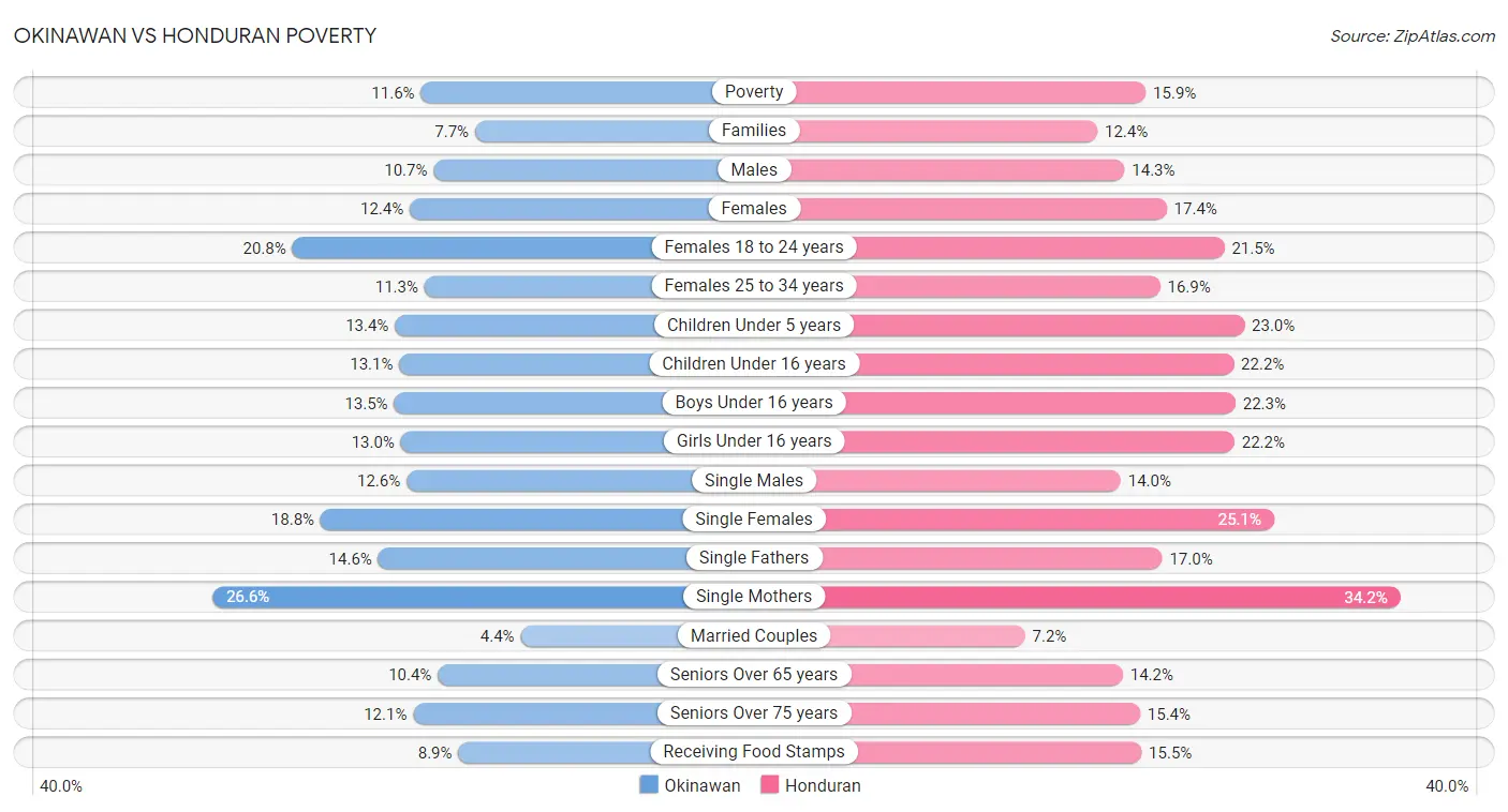 Okinawan vs Honduran Poverty