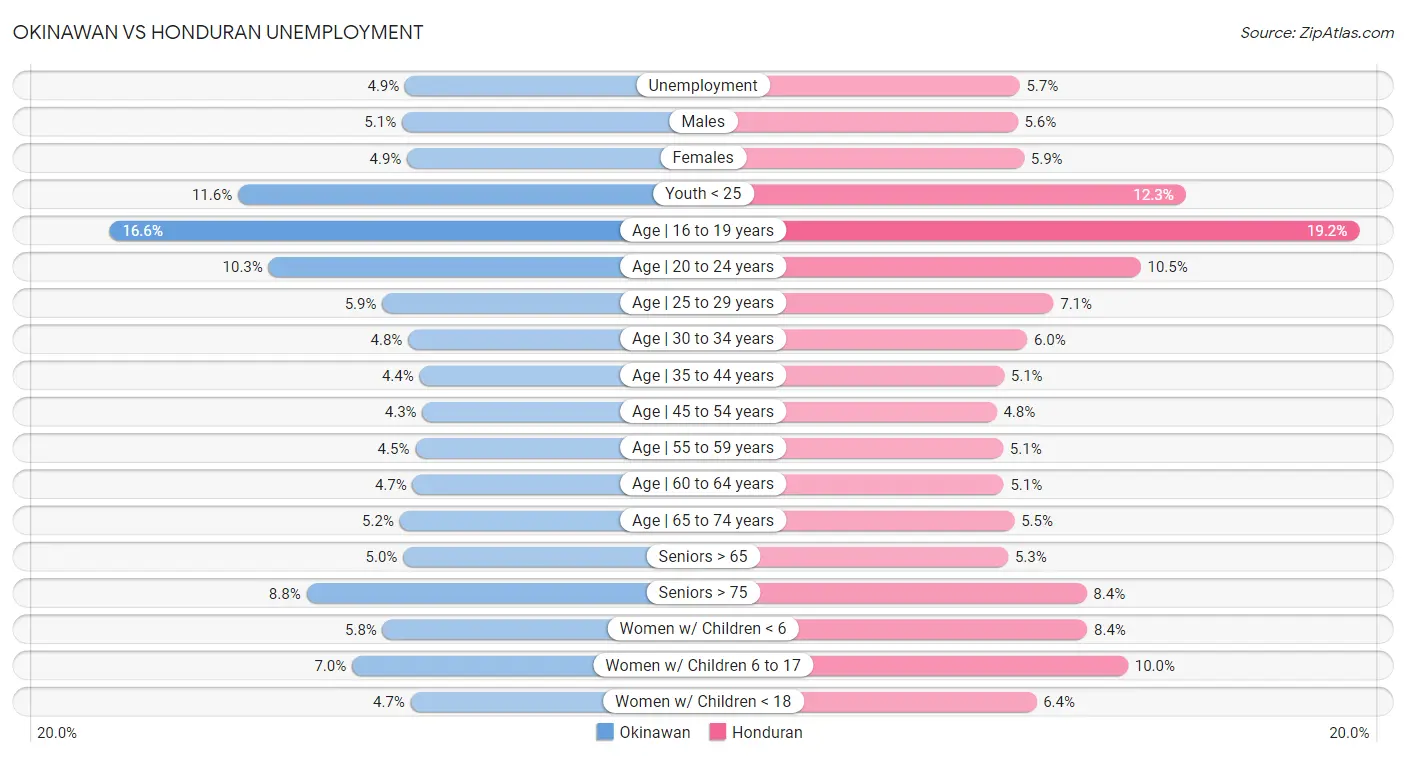 Okinawan vs Honduran Unemployment