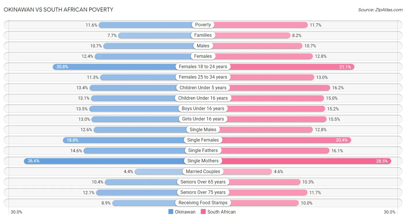 Okinawan vs South African Poverty